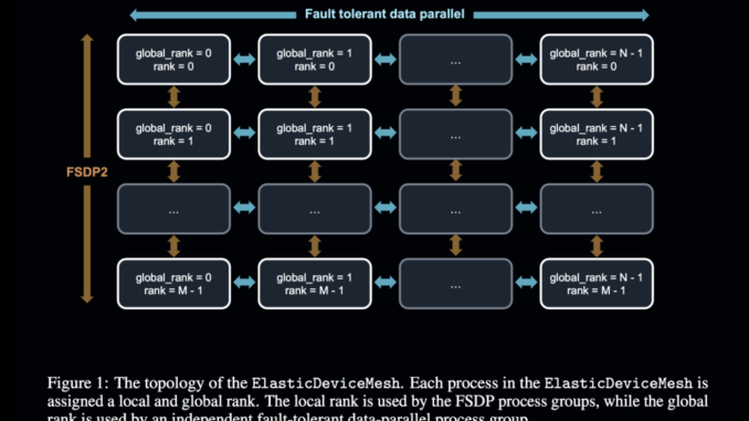 PRIME Intellect Releases INTELLECT-1 (Instruct + Base): The First 10B Parameter Language Model Collaboratively Trained Across the Globe