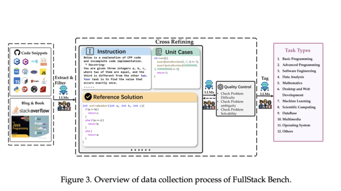 Bytedance AI Research Releases FullStack Bench and SandboxFusion: Comprehensive Benchmarking Tools for Evaluating LLMs in Real-World Programming Scenarios