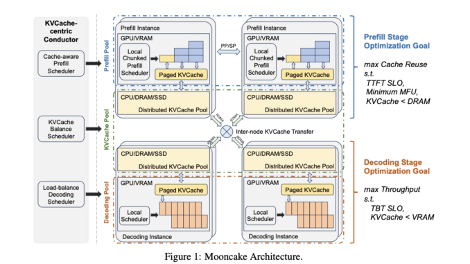 China's AI Unicorn 'Moonshot AI' Open-Sources its Core Reasoning Architecture: 'Mooncake'