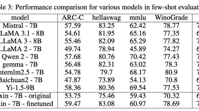 Meet Moxin LLM 7B: A Fully Open-Source Language Model Developed in Accordance with the Model Openness Framework (MOF)