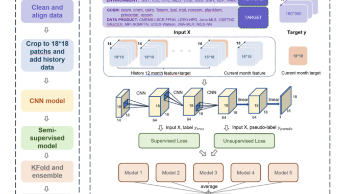 Microsoft Research Introduces AI-Powered Carbon Budgeting Method: A Real-Time Approach to Tracking Global Carbon Sinks and Emission