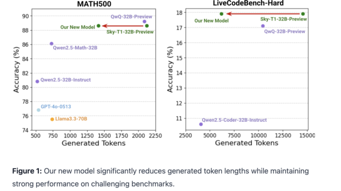 Berkeley Sky Computing Lab Introduces Sky-T1-32B-Flash: A New Reasoning Language Model that Significantly Reduces Overthinking, Slashing Inference Costs on Challenging Questions by up to 57%