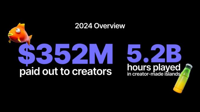 Fortnite by the numbers: $342M paid to creators in 2024, Fortnite by the numbers: $342M paid to creators in 2024, with creators tripling to 70,000