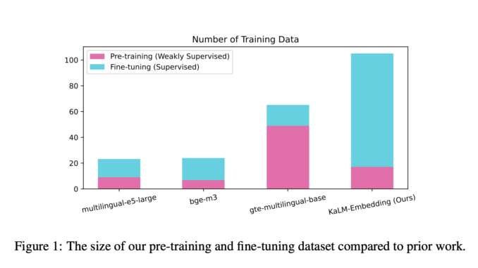 Meet KaLM-Embedding: A Series of Multilingual Embedding Models Built on Qwen2-0.5B and Released Under MIT