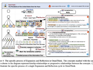 OmniThink: A Cognitive Framework for Enhanced Long-Form Article Generation Through Iterative Reflection and Expansion