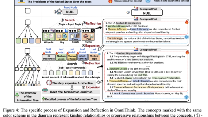 OmniThink: A Cognitive Framework for Enhanced Long-Form Article Generation Through OmniThink: A Cognitive Framework for Enhanced Long-Form Article Generation Through Iterative Reflection and Expansion