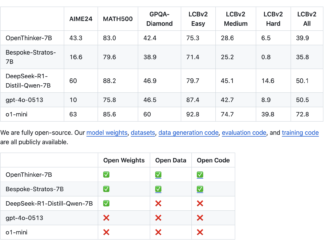 Open Thoughts: An Open Source Initiative Advancing AI Reasoning with High-Quality Datasets and Models Like OpenThoughts-114k and OpenThinker-7B