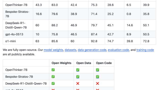 Open Thoughts: An Open Source Initiative Advancing AI Reasoning with Open Thoughts: An Open Source Initiative Advancing AI Reasoning with High-Quality Datasets and Models Like OpenThoughts-114k and OpenThinker-7B