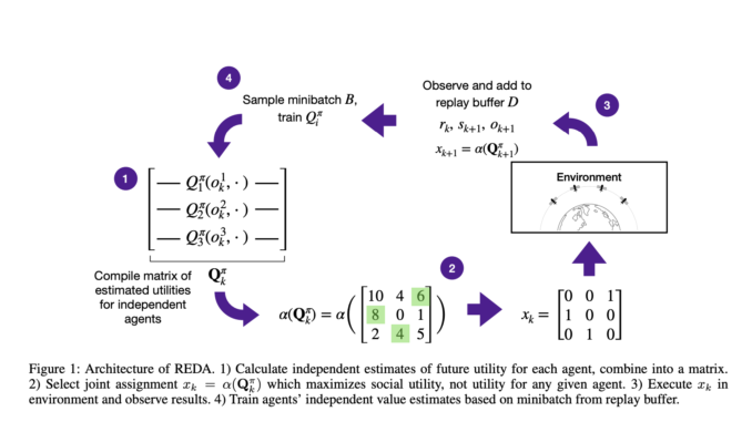 REDA: A Novel AI Approach to Multi-Agent Reinforcement Learning That Makes Complex Sequence-Dependent Assignment Problems Solvable