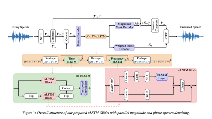 Redefining Single-Channel Speech Enhancement: The xLSTM-SENet Approach Redefining Single-Channel Speech Enhancement: The xLSTM-SENet Approach