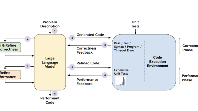 Salesforce AI Research Proposes PerfCodeGen: A Training-Free Framework that Enhances Salesforce AI Research Proposes PerfCodeGen: A Training-Free Framework that Enhances the Performance of LLM-Generated Code with Execution Feedback