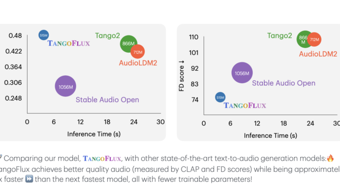 This AI Paper from NVIDIA and SUTD Singapore Introduces TANGOFLUX This AI Paper from NVIDIA and SUTD Singapore Introduces TANGOFLUX and CRPO: Efficient and High-Quality Text-to-Audio Generation with Flow Matching