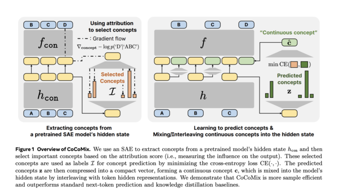 Meta AI Introduces CoCoMix: A Pretraining Framework Integrating Token Prediction Meta AI Introduces CoCoMix: A Pretraining Framework Integrating Token Prediction with Continuous Concepts