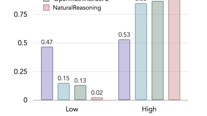 Meta AI Releases 'NATURAL REASONING': A Multi-Domain Dataset with 2.8 Meta AI Releases 'NATURAL REASONING': A Multi-Domain Dataset with 2.8 Million Questions To Enhance LLMs’ Reasoning Capabilities