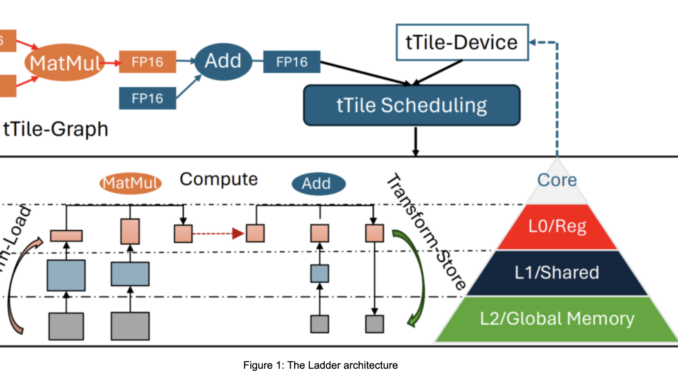 Microsoft AI Researchers Introduce Advanced Low-Bit Quantization Techniques to Enable Efficient LLM Deployment on Edge Devices without High Computational Costs