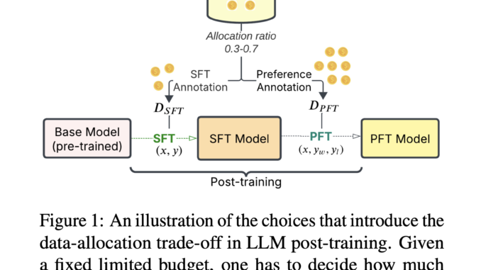 Optimizing Training Data Allocation Between Supervised and Preference Finetuning in Optimizing Training Data Allocation Between Supervised and Preference Finetuning in Large Language Models