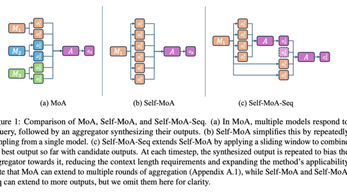 Princeton University Researchers Introduce Self-MoA and Self-MoA-Seq: Optimizing LLM Performance Princeton University Researchers Introduce Self-MoA and Self-MoA-Seq: Optimizing LLM Performance with Single-Model Ensembles