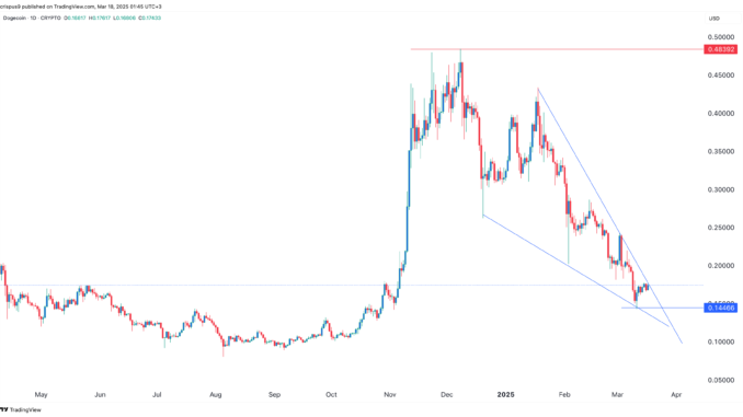 Bitcoin Pepe thrives as risk aversion hurts Bitcoin, Dogecoin Dogecoin price