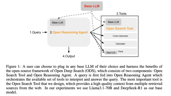 Meet Open Deep Search (ODS): A Plug-and-Play Framework Democratizing Search Meet Open Deep Search (ODS): A Plug-and-Play Framework Democratizing Search with Open-source Reasoning Agents