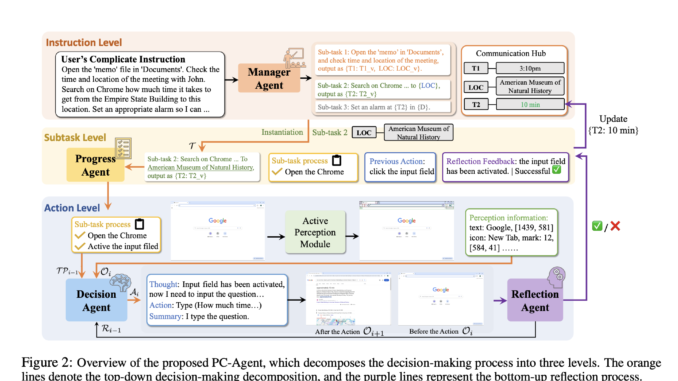 Meet PC-Agent: A Hierarchical Multi-Agent Collaboration Framework for Complex Task Meet PC-Agent: A Hierarchical Multi-Agent Collaboration Framework for Complex Task Automation on PC