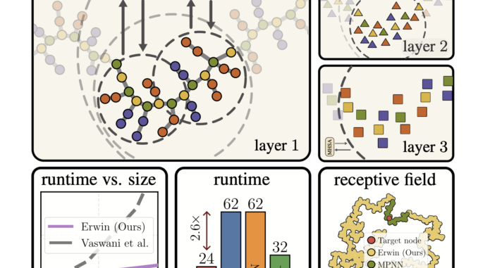 Researchers from AMLab and CuspAI Introduced Erwin: A Tree-based Hierarchical Researchers from AMLab and CuspAI Introduced Erwin: A Tree-based Hierarchical Transformer for Large-scale Physical Systems