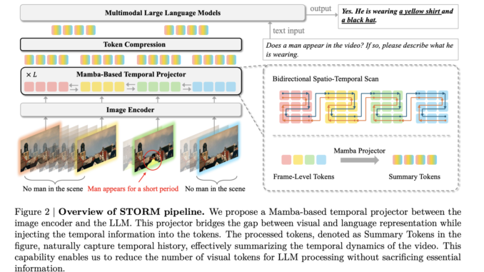 STORM (Spatiotemporal TOken Reduction for Multimodal LLMs): A Novel AI STORM (Spatiotemporal TOken Reduction for Multimodal LLMs): A Novel AI Architecture Incorporating a Dedicated Temporal Encoder between the Image Encoder and the LLM