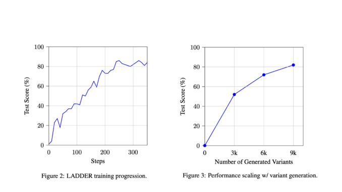 Tufa Labs Introduced LADDER: A Recursive Learning Framework Enabling Large Tufa Labs Introduced LADDER: A Recursive Learning Framework Enabling Large Language Models to Self-Improve without Human Intervention