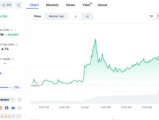 Flare (FLR) surges 57% in a week as technicals flash overbought