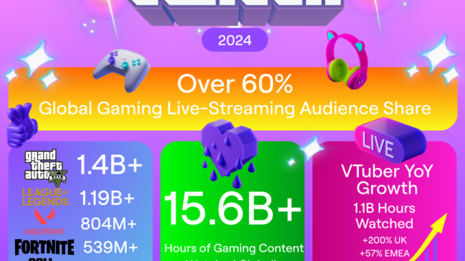 GTA V and VTubers top Twitch's list of 2024 streaming GTA V and VTubers top Twitch's list of 2024 streaming trends