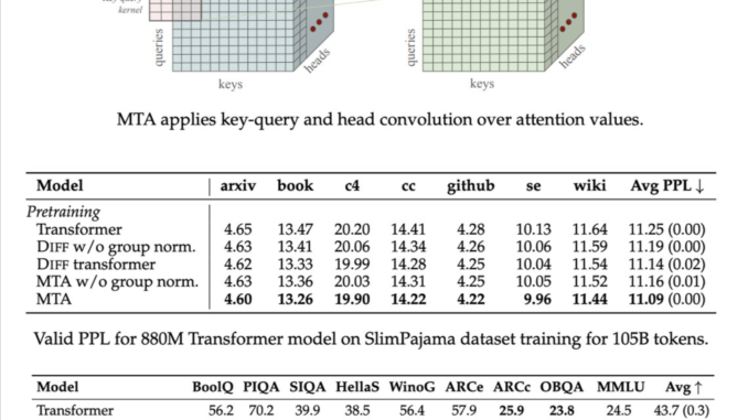 Meta AI Proposes Multi-Token Attention (MTA): A New Attention Method Meta AI Proposes Multi-Token Attention (MTA): A New Attention Method which Allows LLMs to Condition their Attention Weights on Multiple Query and Key Vectors