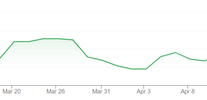 NASDAQ-listed Japanese Beauty Clinic Operator SBC Completes $418k Bitcoin Purchase A graph showing the share prices of SBC Medical Group Holdings (SBC) on the NASDAQ exchange over the past month.