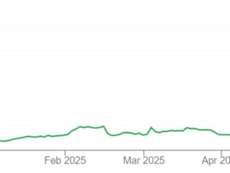 A graph showing Méliuz (CASH3) share prices on the Brazilian B3 exchange over the past six months.
