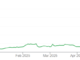 A graph showing Méliuz (CASH3) share prices on the Brazilian B3 exchange over the past six months.