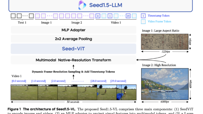 ByteDance Introduces Seed1.5-VL: A Vision-Language Foundation Model Designed to Advance ByteDance Introduces Seed1.5-VL: A Vision-Language Foundation Model Designed to Advance General-Purpose Multimodal Understanding and Reasoning