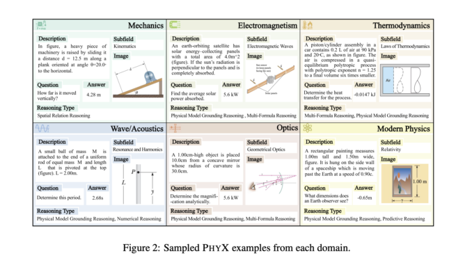 Multimodal Foundation Models Fall Short on Physical Reasoning: PHYX Benchmark Multimodal Foundation Models Fall Short on Physical Reasoning: PHYX Benchmark Highlights Key Limitations in Visual and Symbolic Integration