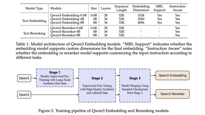 Alibaba Qwen Team Releases Qwen3-Embedding and Qwen3-Reranker Series – Redefining Multilingual Embedding and Ranking Standards