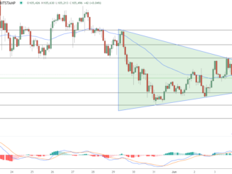 Bitcoin (BTC) $105K Triangle Squeeze: 3 Charts Point to 6% Rally Ahead
