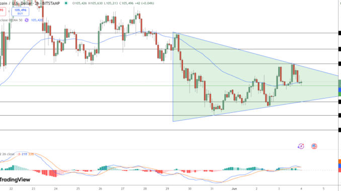 Bitcoin (BTC) $105K Triangle Squeeze: 3 Charts Point to 6% Bitcoin (BTC) $105K Triangle Squeeze: 3 Charts Point to 6% Rally Ahead