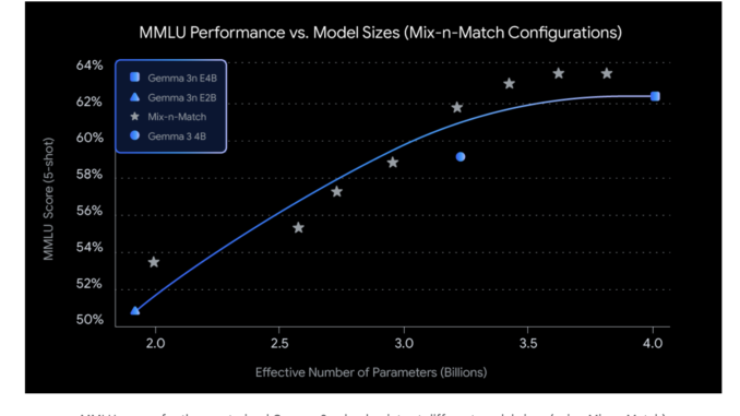 Google AI Releases Gemma 3n: A Compact Multimodal Model Built Google AI Releases Gemma 3n: A Compact Multimodal Model Built for Edge Deployment