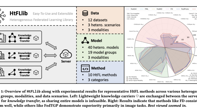 HtFLlib: A Unified Benchmarking Library for Evaluating Heterogeneous Federated Learning HtFLlib: A Unified Benchmarking Library for Evaluating Heterogeneous Federated Learning Methods Across Modalities