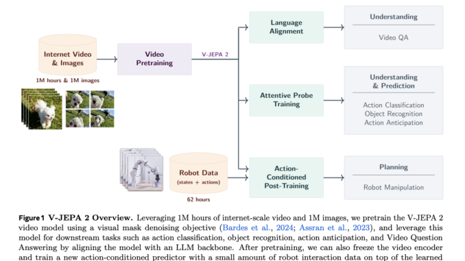 Meta AI Releases V-JEPA 2: Open-Source Self-Supervised World Models for Meta AI Releases V-JEPA 2: Open-Source Self-Supervised World Models for Understanding, Prediction, and Planning