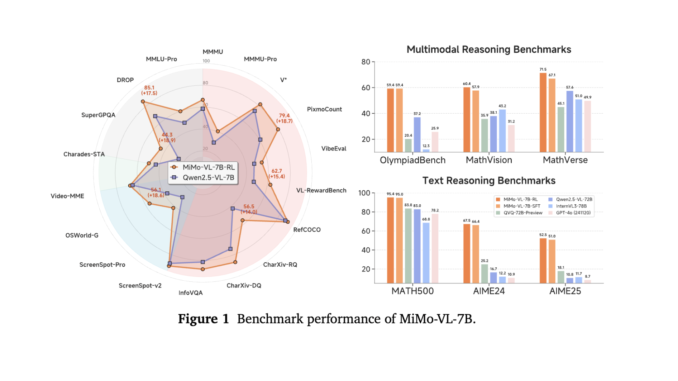 MiMo-VL-7B: A Powerful Vision-Language Model to Enhance General Visual Understanding MiMo-VL-7B: A Powerful Vision-Language Model to Enhance General Visual Understanding and Multimodal Reasoning