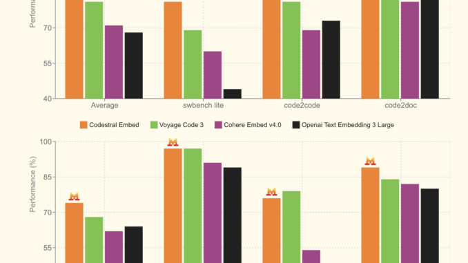 Mistral AI Introduces Codestral Embed: A High-Performance Code Embedding Model Mistral AI Introduces Codestral Embed: A High-Performance Code Embedding Model for Scalable Retrieval and Semantic Understanding