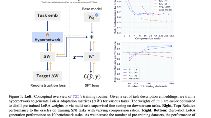 Sakana AI Introduces Text-to-LoRA (T2L): A Hypernetwork that Generates Task-Specific Sakana AI Introduces Text-to-LoRA (T2L): A Hypernetwork that Generates Task-Specific LLM Adapters (LoRAs) based on a Text Description of the Task