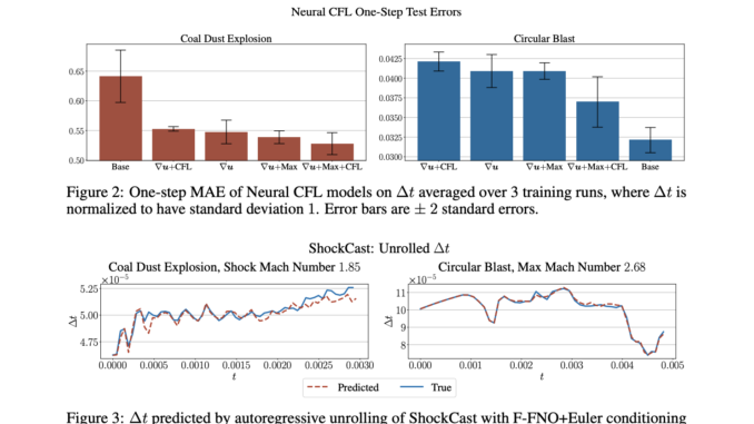 Texas A&M Researchers Introduce a Two-Phase Machine Learning Method Named Texas A&M Researchers Introduce a Two-Phase Machine Learning Method Named 'ShockCast' for High-Speed Flow Simulation with Neural Temporal Re-Meshing