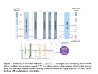 University of Michigan Researchers Propose G-ACT: A Scalable Machine Learning Framework to Steer Programming Language Bias in LLMs