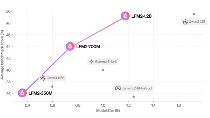 Liquid AI Open-Sources LFM2: A New Generation of Edge LLMs