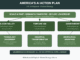 The U.S. White House Releases AI Playbook: A Bold Strategy to Lead the Global AI Race