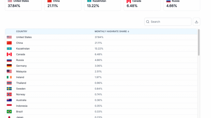 Bitcoin Hashrate by Country 2025