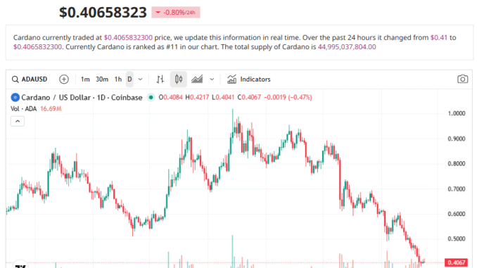 ADA Crashes 16% as AI-Generated Transaction Splits Cardano — FBI Investigates